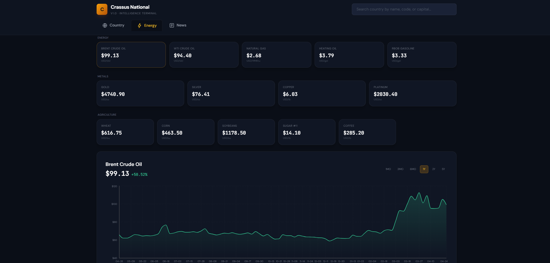 Crassus National - energy and commodities dashboard with 14 markets across energy, metals, and agriculture