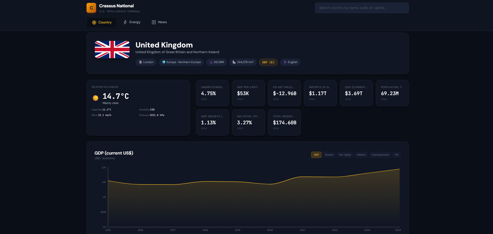 Crassus National Intelligence Dashboard - country view