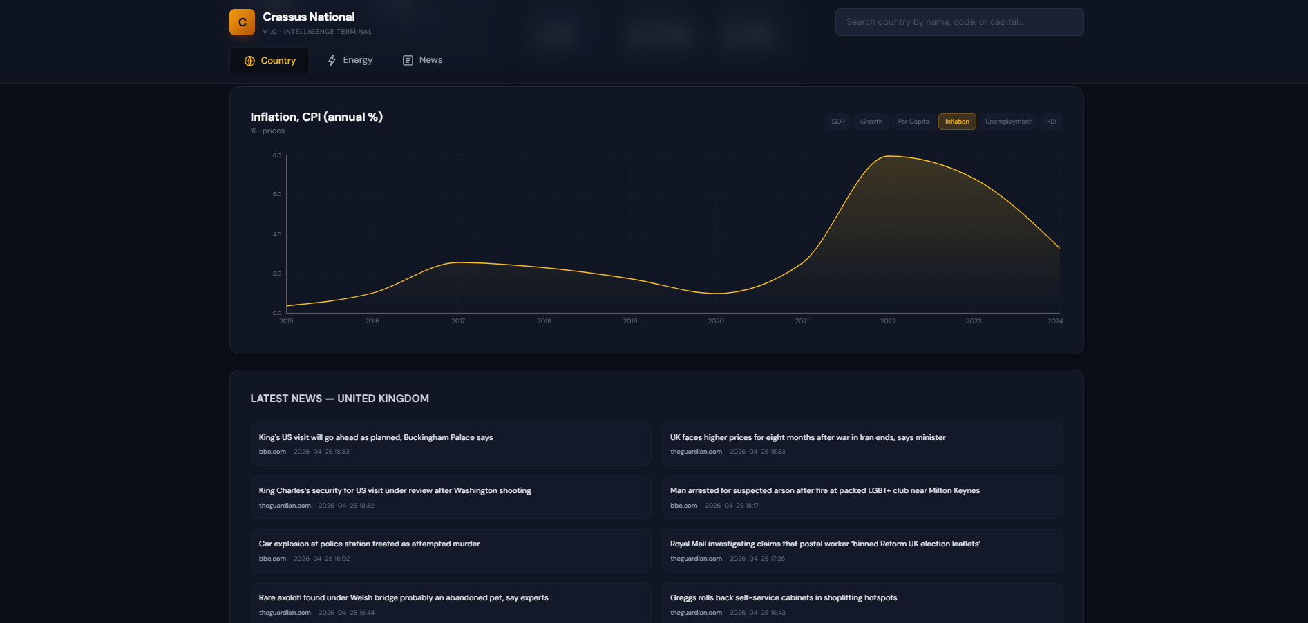 Crassus National - country deep-dive with inflation chart and country-filtered news feed